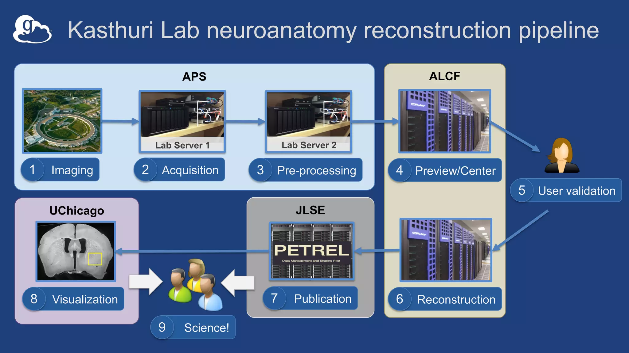 JLSEUChicago
ALCFAPS
Publication7
Kasthuri Lab neuroanatomy reconstruction pipeline
Imaging1
Lab Server 1
Acquisition2
Lab Server 2
Pre-processing3 Preview/Center4
Reconstruction6Visualization8
User validation5
Science!9
 