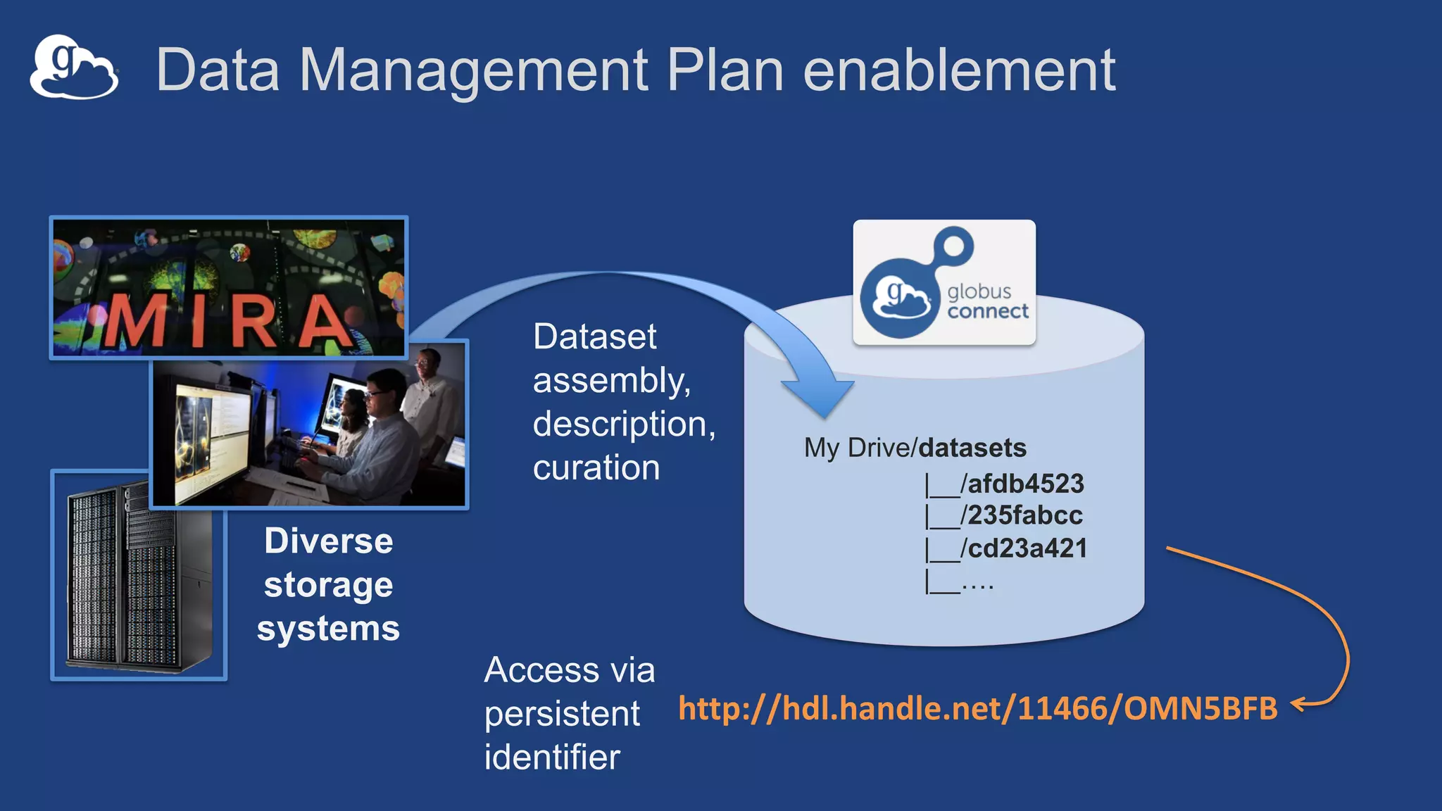 Data Management Plan enablement
My Drive/datasets
|__/afdb4523
|__/235fabcc
|__/cd23a421
|__….
Dataset
assembly,
description,
curation
http://hdl.handle.net/11466/OMN5BFB
Access via
persistent
identifier
Diverse
storage
systems
 