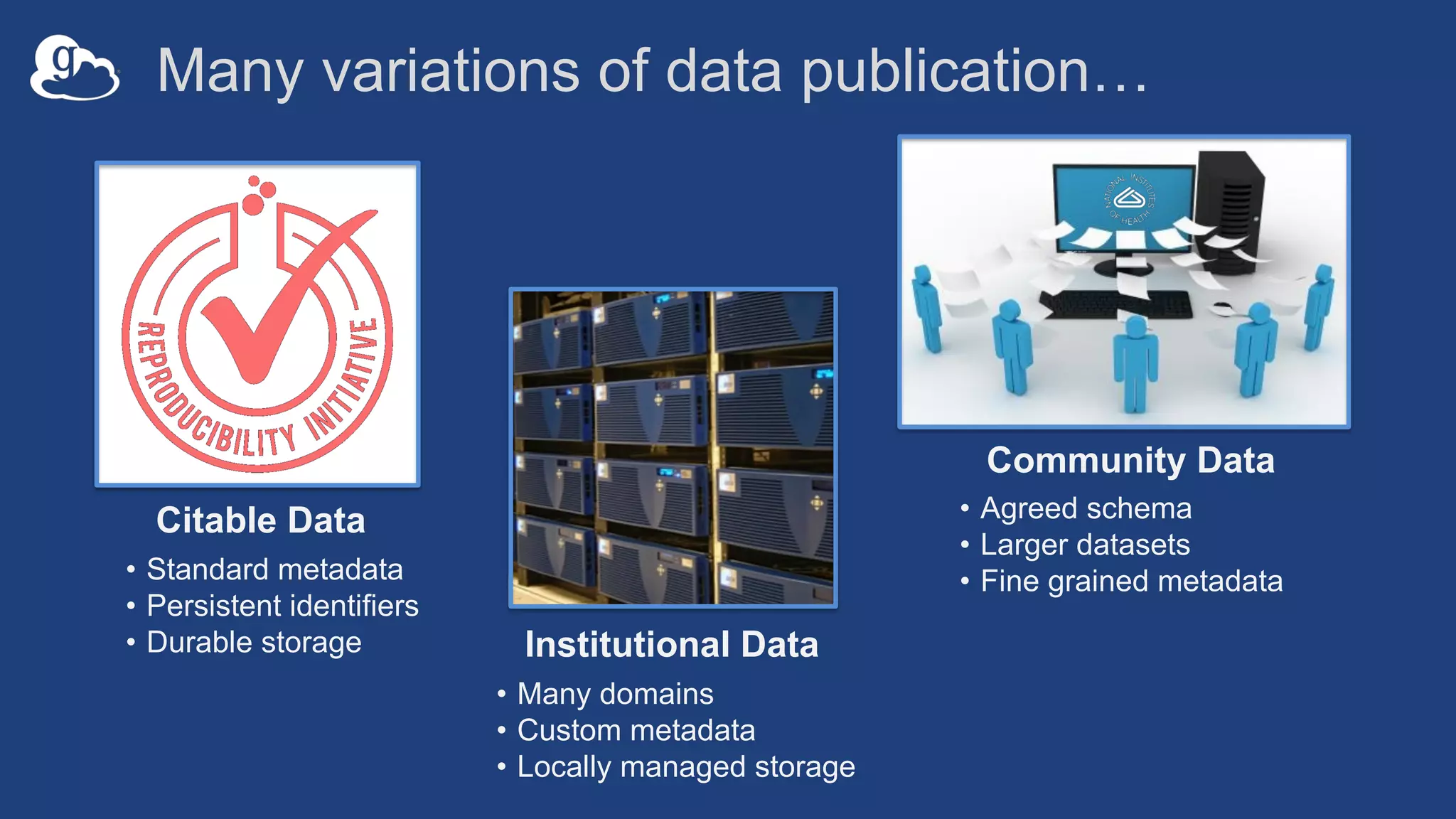 Many variations of data publication…
Citable Data
• Standard metadata
• Persistent identifiers
• Durable storage
• Many domains
• Custom metadata
• Locally managed storage
Institutional Data
• Agreed schema
• Larger datasets
• Fine grained metadata
Community Data
 