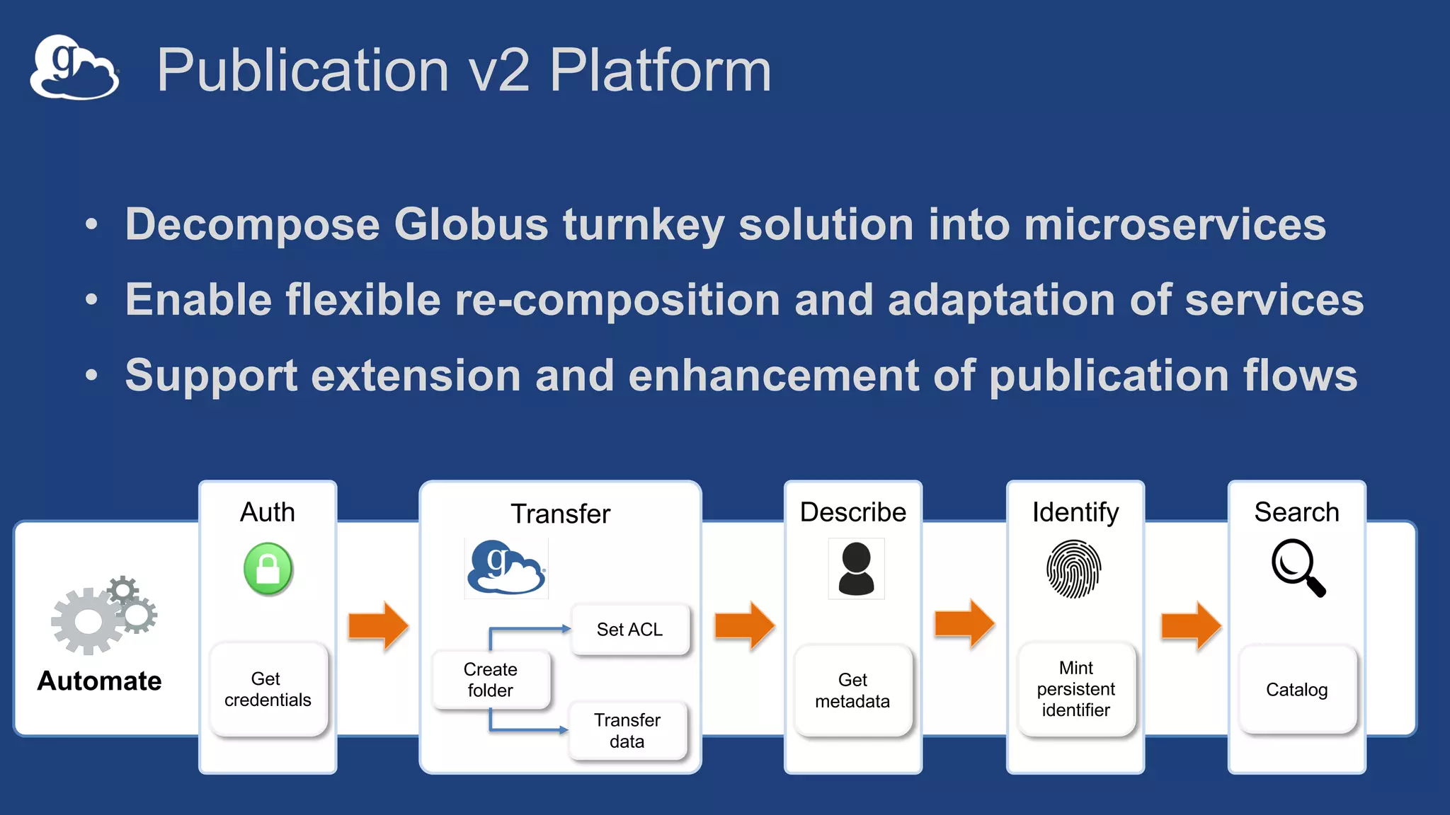 Publication v2 Platform
• Decompose Globus turnkey solution into microservices
• Enable flexible re-composition and adaptation of services
• Support extension and enhancement of publication flows
Automate
SearchIdentifyDescribeTransferAuth
Create
folder
Transfer
data
Get
metadata
Mint
persistent
identifier
Catalog
Get
credentials
Set ACL
 