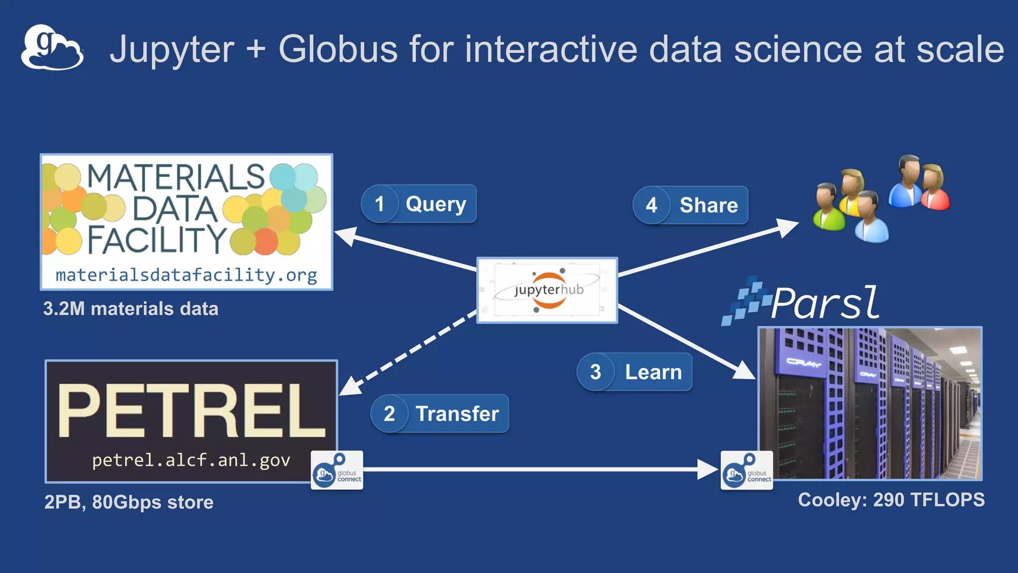 Jupyter + Globus for interactive data science at scale
petrel.alcf.anl.gov
materialsdatafacility.org
2PB, 80Gbps store
3.2M materials data
Cooley: 290 TFLOPS
Query1 Share4
Transfer2
Learn3
 