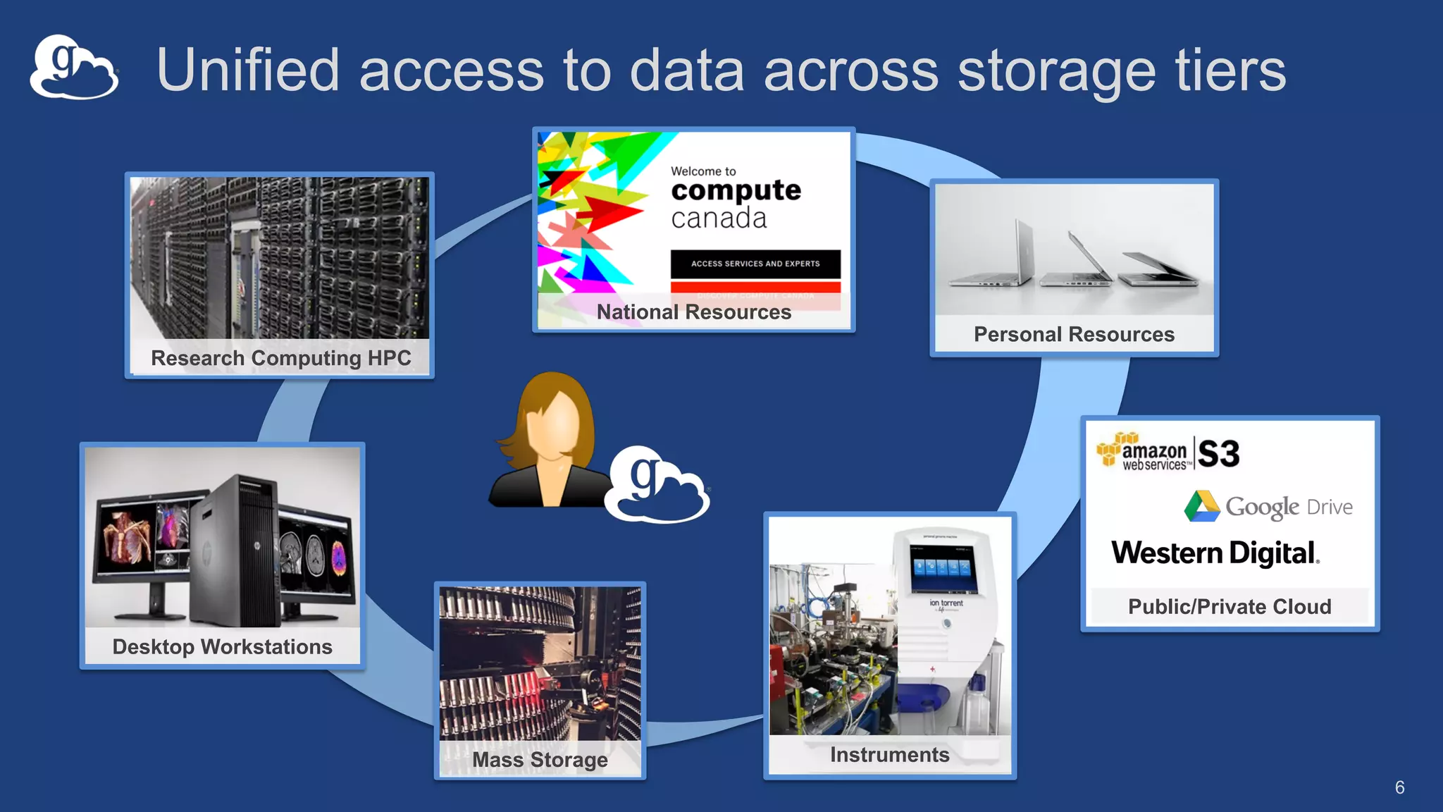6
Research Computing HPC
Desktop Workstations
Mass Storage Instruments
Personal Resources
Public/Private Cloud
National Resources
Unified access to data across storage tiers
 