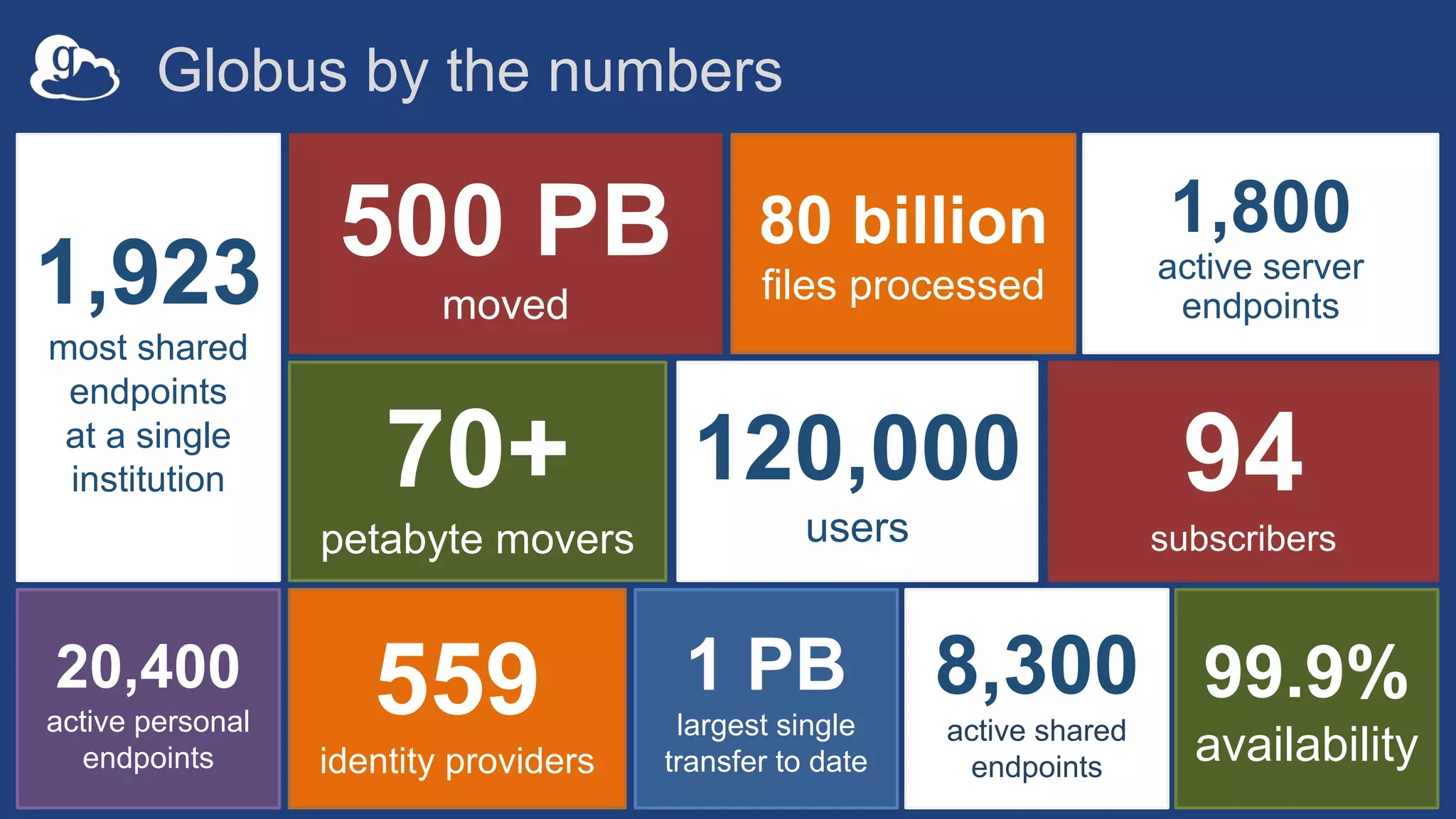 8,300
active shared
endpoints
70+
petabyte movers
500 PB
moved
20,400
active personal
endpoints
80 billion
files processed
1,800
active server
endpoints
94
subscribers
1 PB
largest single
transfer to date
99.9%
availability
559
identity providers
1,923
most shared
endpoints
at a single
institution 120,000
users
Globus by the numbers
 