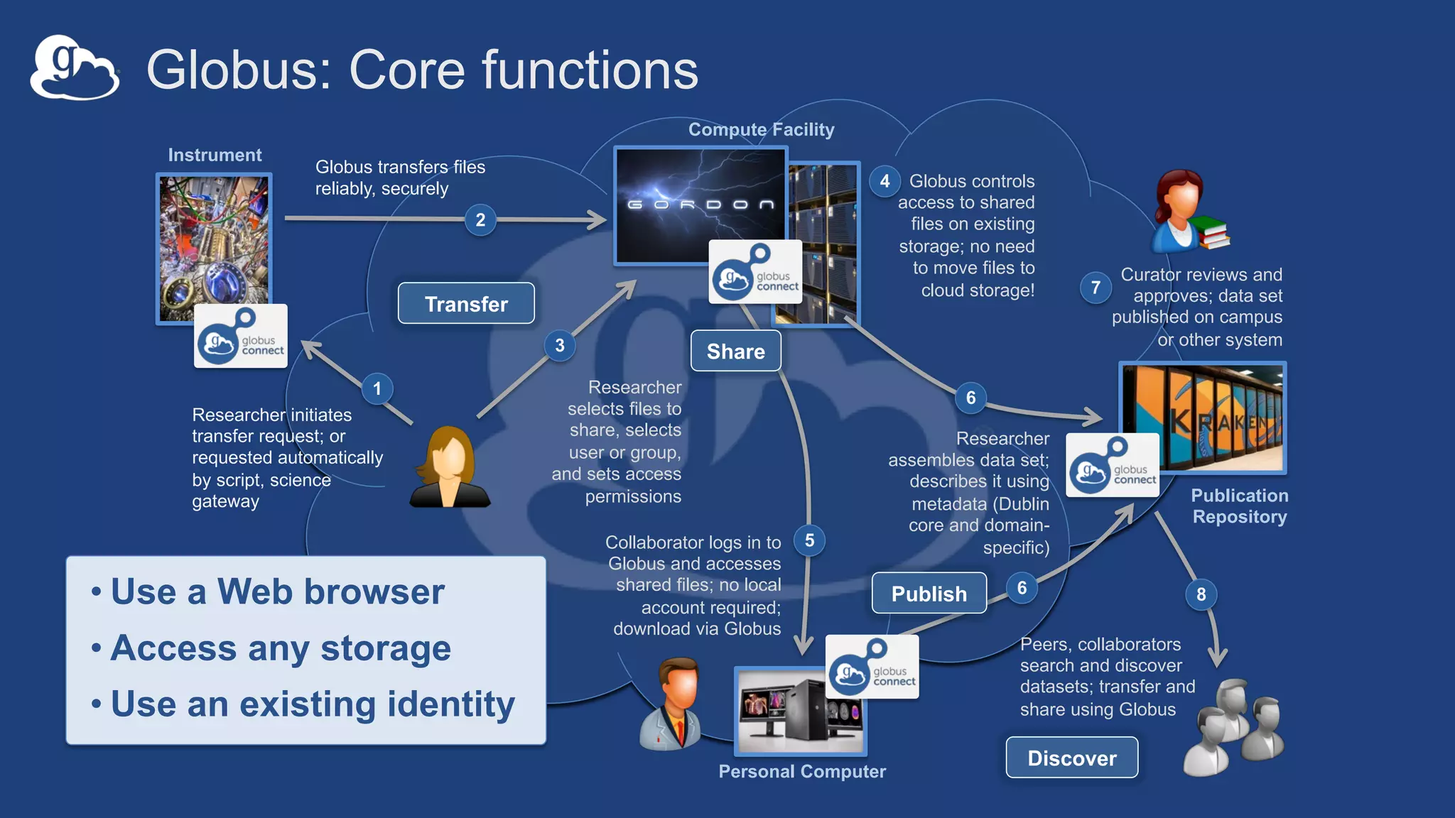 Globus: Core functions
Researcher initiates
transfer request; or
requested automatically
by script, science
gateway
1
Instrument
Compute Facility
Globus transfers files
reliably, securely
2
Globus controls
access to shared
files on existing
storage; no need
to move files to
cloud storage!
4
Curator reviews and
approves; data set
published on campus
or other system
7
Researcher
selects files to
share, selects
user or group,
and sets access
permissions
3
Collaborator logs in to
Globus and accesses
shared files; no local
account required;
download via Globus
5
Researcher
assembles data set;
describes it using
metadata (Dublin
core and domain-
specific)
6
6
Peers, collaborators
search and discover
datasets; transfer and
share using Globus
8
Publication
Repository
Personal Computer
Transfer
Share
Publish
Discover
• Use a Web browser
• Access any storage
• Use an existing identity
 