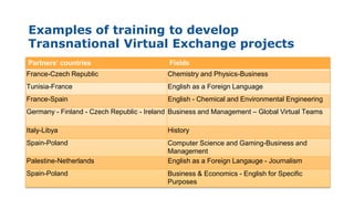 Examples of training to develop
Transnational Virtual Exchange projects
Partners’ countries Fields
France-Czech Republic Chemistry and Physics-Business
Tunisia-France English as a Foreign Language
France-Spain English - Chemical and Environmental Engineering
Germany - Finland - Czech Republic - Ireland Business and Management – Global Virtual Teams
Italy-Libya History
Spain-Poland Computer Science and Gaming-Business and
Management
Palestine-Netherlands English as a Foreign Langauge - Journalism
Spain-Poland Business & Economics - English for Specific
Purposes
 