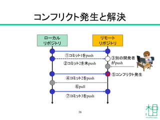コンフリクト発生と解決
38
ローカル
リポジトリ
リモート
リポジトリ
①コミット1をpush
②コミット2を未push
⑥pull
③別の開発者
がpush
⑦コミット3をpush
④コミット2をpush
⑤コンフリクト発生×
 