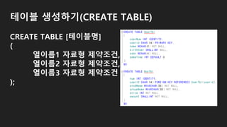 테이블 생성하기(CREATE TABLE)
CREATE TABLE [테이블명]
(
열이름1 자료형 제약조건,
열이름2 자료형 제약조건,
열이름3 자료형 제약조건
);
 