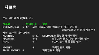 자료형
숫자 데이터 형식(실수, 돈)
자료형 바이트 수 설명
DECIMAL(p,s) 5~17 고정 정밀도(p)와 배율(s)을 가진 숫자형
decimal(5,2)는 전체 자리수 5
자리, 소수점 이하 2자리
NUMERIC 5~17 DECIMAL과 동일한 데이터형식
FLOAT(n) 4~8 n이 25미만 4, 이상 8바이트 실수
REAL 4 FLOAT(24)와 동일한 실수
MONEY 8 화폐단위로 사용
SMALLMONEY 4 화폐단위로 사용
 