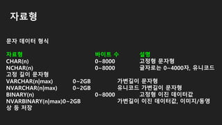 자료형
문자 데이터 형식
자료형 바이트 수 설명
CHAR(n) 0~8000 고정형 문자형
NCHAR(n) 0~8000 글자로는 0~4000자, 유니코드
고정 길이 문자형
VARCHAR(n|max) 0~2GB 가변길이 문자형
NVARCHAR(n|max) 0~2GB 유니코드 가변길이 문자형
BINARY(n) 0~8000 고정형 이진 데이터값
NVARBINARY(n|max)0~2GB 가변길이 이진 데이터값, 이미지/동영
상 등 저장
 