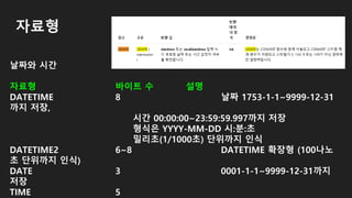 자료형
날짜와 시간
자료형 바이트 수 설명
DATETIME 8 날짜 1753-1-1~9999-12-31
까지 저장,
시간 00:00:00~23:59:59.997까지 저장
형식은 YYYY-MM-DD 시:분:초
밀리초(1/1000초) 단위까지 인식
DATETIME2 6~8 DATETIME 확장형 (100나노
초 단위까지 인식)
DATE 3 0001-1-1~9999-12-31까지
저장
TIME 5
 
