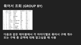 묶어서 조회 (GROUP BY)
다음과 같은 테이블에서 각 아이디별로 묶어서 구매 개수
또는 구매 총 금액에 대해 알고싶을 때 사용
 