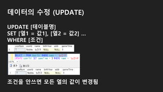 데이터의 수정 (UPDATE)
UPDATE [테이블명]
SET [열1 = 값1], [열2 = 값2] …
WHERE [조건]
조건을 안쓰면 모든 열의 값이 변경됨
 