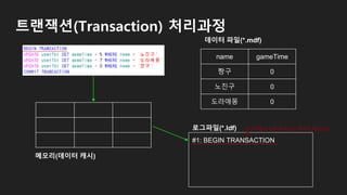 트랜잭션(Transaction) 처리과정
name gameTime
짱구 0
노진구 0
도라애몽 0
#1: BEGIN TRANSACTION
로그파일(*.ldf)
메모리(데이터 캐시)
데이터 파일(*.mdf)
로그파일의 시작 위치 또는 마지막 체크포인
트
 