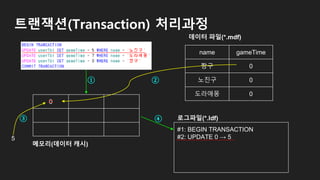 트랜잭션(Transaction) 처리과정
0
name gameTime
짱구 0
노진구 0
도라애몽 0
#1: BEGIN TRANSACTION
#2: UPDATE 0 → 5
로그파일(*.ldf)
메모리(데이터 캐시)
데이터 파일(*.mdf)
5
① ②
③ ④
 
