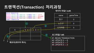 트랜잭션(Transaction) 처리과정
5 0 0
name gameTime
짱구 0
노진구 0
도라애몽 0
#1: BEGIN TRANSACTION
#2: UPDATE 0 → 5
#3: UPDATE 0 → 7
#4: UPDATE 0 → 3
로그파일(*.ldf)
메모리(데이터 캐시)
데이터 파일(*.mdf)
7
①
②
③
④
3
 