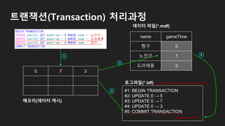 트랜잭션(Transaction) 처리과정
5 7 3
name gameTime
짱구 5
노진구 7
도라애몽 3
#1: BEGIN TRANSACTION
#2: UPDATE 0 → 5
#3: UPDATE 0 → 7
#4: UPDATE 0 → 3
#5: COMMIT TRANSACTION
로그파일(*.ldf)
메모리(데이터 캐시)
데이터 파일(*.mdf)
①
②
③
④
로그파일의 시작 위치 또는 마지막 체크포인
트
새로운 체크포인트
 