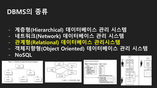 DBMS의 종류
- 계층형(Hierarchical) 데이터베이스 관리 시스템
- 네트워크(Network) 데이터베이스 관리 시스템
- 관계형(Relational) 데이터베이스 관리시스템
- 객체지향형(Object Oriented) 데이터베이스 관리 시스템
- NoSQL
 