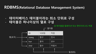 RDBMS(Relational Database Management System)
- 데이터베이스 테이블이라는 최소 단위로 구성
- 테이블은 하나이상의 열로 구성
ID 닉네임 직업
zzang 짱구 전사
hun 훈이 궁수
chul 철수 마법사
행(로우)
열(컬럼)
열이름
※ 테이블을 릴레이션 또는 엔티티라고도 부름
 