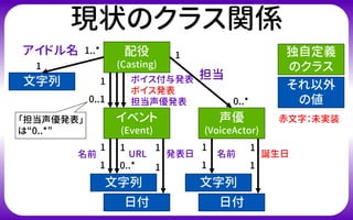 現状のクラス関係
配役
(Casting)
独自定義
のクラス
それ以外
の値
文字列
イベント
(Event)
声優
(VoiceActor)
1..*
1
アイドル名
ボイス付与発表
ボイス発表
担当声優発表
1
0..1
1
0..*
担当
日付
文字列
名前
1
1
発表日
日付
文字列
名前
1
1
誕生日
1
1
1
1
「担当声優発表」
は“0..*”
URL
1
0..*
赤文字：未実装
 