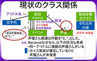 現状のクラス関係
配役
(Casting)
独自定義
のクラス
それ以外
の値
文字列
イベント
(Event)
声優
(VoiceActor)
1..*
1
アイドル名
ボイス付与発表
ボイス発表
担当声優発表
1
0..1
1
0..*
担当
日付
文字列
名前
1
1
発表日
日付
文字列
名前
1
1
誕生日
1
1
1
1
「担当声優発表」
は“0..*”
URL
1
0..*
声優さん関連は件数を「0..*」とした。
Becauseなぜなら、以下の状況も考慮
•同一アイドルに複数の声優さんがいる
•ボイス実装が確定しているけど
声優さんが未発表
赤文字：未実装
 