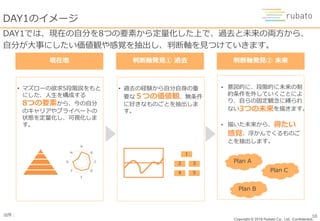 Copyright © 2018 Rubato Co., Ltd. –Confidential-
出所： 10
DAY1のイメージ
判断軸発見➁ 未来
• 意図的に、段階的に未来の制
約条件を外していくことによ
り、自らの固定観念に縛られ
ない3つの未来を描きます。
• 描いた未来から、得たい
感覚、浮かんでくるものご
とを抽出します。
判断軸発見① 過去
• マズローの欲求5段階説をもと
にした、人生を構成する
8つの要素から、今の自分
のキャリアやプライベートの
状態を定量化し、可視化しま
す。
現在地
• 過去の経験から自分自身の重
要な５つの価値観、無条件
に好きなものごとを抽出しま
す。
A
B
C
D
E
F
G
H 1
2
4
3
5
Plan A
Plan B
Plan C
DAY1では、現在の自分を8つの要素から定量化した上で、過去と未来の両方から、
自分が大事にしたい価値観や感覚を抽出し、判断軸を見つけていきます。
 