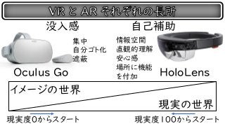 Oculus Go
没入感
HoloLens
現実度0からスタート 現実度100からスタート
自己補助
イメージの世界
現実の世界
集中
自分ゴト化
遮蔽
情報空間
直観的理解
安心感
場所に機能
を付加
 