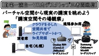 バーチャル空間から現実の講演を眺めよう
「講演空間その場観察」
演者席
遠隔参加席
自宅（札幌） Oculus Rift
(Core2.0
/Mikulus)
V-デスクトップ
Sumsung
Oddysey+
WinMR
V-デスクトップ
クラウドを介した
空間共有で
ライブサポートかつ
知見発掘
or
 