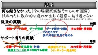 従来の実験 時間
実験・データ取得 データ整理 データ報告・討論
このあたりで
真の成否に気付き始める
次の実験・再実験
時間
実験・データ実況報告・討論 次の実験・再実験
現実をベースに早く判断する環境
追検証もできる
サポート有りの実験
（イレギュラー発生時）
何も起きなかった（その場観察実験そのものが遅滞）
試料作りに致命的な遅れが生じて観察に辿り着けない
仕方がないので装置の外部利用者（外国人学生）にサポートを試した
 