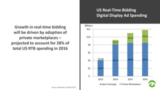 US Real-Time Bidding 
Digital Display Ad Spending 
$8.14 $0.08 $8.48 $8.52 
$4.07 
$1.11 
$2.53 
$3.31 
Growth in real-time bidding 
Billions $12 
will be driven by adoption of 
$10 
$8 
$6 
$4 
$2 
$- 
2013 2014 2015 2016 
Open Exchange Private Marketplace 
private marketplaces – 
projected to account for 28% of 
total US RTB spending in 2016 
Source: eMarketer, October 2014 
 
