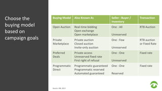 Choose the 
buying model 
based on 
campaign goals 
Buying Model Also Known As Seller : Buyer / 
Inventory 
Transaction 
Open Auction Real-time bidding 
Open exchange 
Open marketplace 
One : All 
Unreserved 
RTB Auction 
Private 
Marketplace 
Private auction 
Closed auction 
Invite-only auction 
One : Few 
Unreserved 
RTB auction 
or Fixed Rate 
Preferred 
Deals 
Private access 
Unreserved fixed rate 
First right of refusal 
One : One 
Unreserved 
Fixed rate 
Programmatic 
Direct 
Programmatic guaranteed 
Programmatic reserved 
Automated guaranteed 
One : One 
Reserved 
Fixed rate 
Source: IAB, 2013 
 