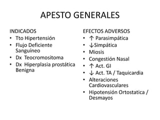 APESTO GENERALES
INDICADOS
• Tto Hipertensión
• Flujo Deficiente
Sanguíneo
• Dx Teocromositoma
• Dx Hiperplasia prostática
Benigna
EFECTOS ADVERSOS
• ↑ Parasimpática
• ↓Simpática
• Miosis
• Congestión Nasal
• ↑ Act. GI
• ↓ Act. TA / Taquicardia
• Alteraciones
Cardiovasculares
• Hipotensión Ortostatica /
Desmayos
 