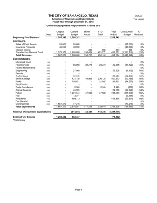 25% of
Year Lapsed
Original Current Month YTD YTD Over/(Under) %
Dept Budget Budget Actual Total W/Enc Budget Realized
Beginning Fund Balance* 1,268,342 1,268,342 1,268,342
REVENUES:
Sales of Fixed Assets 55,000 55,000 - - - (55,000) 0%
Insurance Proceeds 50 40,000 40,000 - - - (40,000) 0%
Interest Income - - 283 893 893 893 0%
Transfer from General Fund 50 1,572,373 1,805,086 150,424 451,271 451,271 (1,353,815) 25%
Total Revenues 1,667,373 1,900,086 150,707 452,164 452,164 (1,447,922) 24%
EXPENDITURES:
Municipal Court 1300 50 - - - - - - 0%
Fleet Services 1800 50 - 65,000 20,278 20,278 20,278 (44,722) 31%
Facility Maintenance 1901 50 - - - - - - 0%
Engineering 2020 50 - 27,000 - - 25,328 (1,672) 94%
Permits 2200 50 - - - - - - 0%
Traffic Signal 3102 50 - 39,059 - - 26,500 (12,559) 68%
Street & Bridge 3200 - 421,158 48,965 236,123 400,373 (20,785) 95%
Parks 6000 - 158,031 - 21,087 93,431 (64,600) 59%
Fort Concho 6301 - - - - - - 0%
Code Compliance 7500 - 8,500 - 8,345 8,345 (155) 98%
Animal Services 7803 50 - 45,000 - - 24,158 (20,842) 54%
Police 8000 50 - 1,201,574 47,983 47,983 784,069 (417,505) 65%
Fire 9000 - 3,751 - - - (3,751) 0%
Ambulance 9100 50 - 469,713 - - 413,856 (55,857) 88%
Fire Marshal 9300 50 - - - - - - 0%
Contingencies 9900 50 1,667,373 77,215 - - - (77,215) 0%
Total Expenditures 1,667,373 2,516,001 117,226 333,816 1,796,338 (719,663) 71%
Revenue Over/(Under) Expenditures - (615,915) 33,481 118,348 (1,344,174)
Ending Fund Balance 1,268,342 652,427 (75,832)
*Preliminary
General Equipment Replacement - Fund 501
THE CITY OF SAN ANGELO, TEXAS
Schedule of Revenues and Expenditures
Fiscal Year through December 31, 2018
Page 8
 