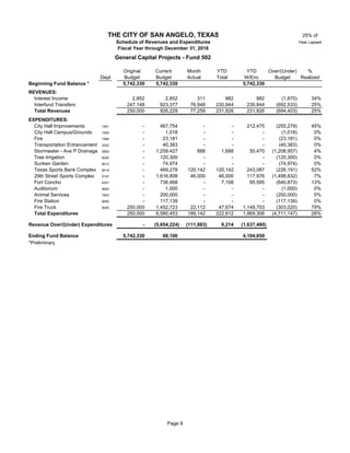 25% of
Year Lapsed
Original Current Month YTD YTD Over/(Under) %
Dept Budget Budget Actual Total W/Enc Budget Realized
Beginning Fund Balance * 5,742,330 5,742,330 5,742,330
REVENUES:
Interest Income 2,852 2,852 311 982 982 (1,870) 34%
Interfund Transfers 247,148 923,377 76,948 230,844 230,844 (692,533) 25%
Total Revenues 250,000 926,229 77,259 231,826 231,826 (694,403) 25%
EXPENDITURES:
City Hall Improvements 1901 50 - 467,754 - - 212,475 (255,279) 45%
City Hall Campus/Grounds 1920 - 1,018 - - - (1,018) 0%
Fire 1994 50 - 23,181 - - - (23,181) 0%
Transportation Enhancement 2020 50 - 40,383 - - - (40,383) 0%
Stormwater - Ave P Drainage 5800 50 - 1,259,427 888 1,688 50,470 (1,208,957) 4%
Tree Irrigation 6000 50 - 120,300 - - - (120,300) 0%
Sunken Garden 6012 50 - 74,974 - - - (74,974) 0%
Texas Sports Bank Complex 6019 50 - 469,278 120,142 120,142 243,087 (226,191) 52%
29th Street Sports Complex 6107 50 - 1,616,808 46,000 46,000 117,976 (1,498,832) 7%
Fort Concho 6301 50 - 736,468 - 7,108 95,595 (640,873) 13%
Auditorium 6602 50 - 1,000 - - - (1,000) 0%
Animal Services 7803 - 200,000 - - - (200,000) 0%
Fire Station 9000 50 - 117,139 - - - (117,139) 0%
Fire Truck 9000 50 250,000 1,452,723 22,112 47,674 1,149,703 (303,020) 79%
Total Expenditures 250,000 6,580,453 189,142 222,612 1,869,306 (4,711,147) 28%
Revenue Over/(Under) Expenditures - (5,654,224) (111,883) 9,214 (1,637,480)
Ending Fund Balance 5,742,330 88,106 4,104,850
*Preliminary
THE CITY OF SAN ANGELO, TEXAS
Schedule of Revenues and Expenditures
Fiscal Year through December 31, 2018
General Capital Projects - Fund 502
Page 9
 