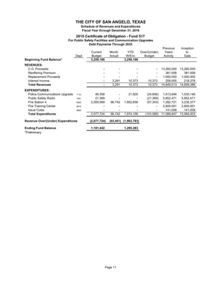 Previous Inception
Current Month YTD Over/(Under) Years to
Dept Budget Actual W/Enc Budget Activity Date
Beginning Fund Balance* 3,259,166 3,259,166
REVENUES:
C.O. Proceeds 51 - - - - 13,260,000 13,260,000
Reoffering Premium 51 - - - - 381,008 381,008
Replacement Proceeds 51 - - - - 1,000,000 1,000,000
Interest Income 51 - 3,291 10,373 10,373 208,005 218,378
Total Revenues - 3,291 10,373 10,373 14,849,013 14,859,386
EXPENDITURES:
Police Communications Upgrade 1110 46,356 - 21,500 (24,856) 1,513,646 1,535,146
Public Safety Radio 1501 51 21,369 - - (21,369) 5,852,471 5,852,471
Fire Station 4 9000 51 2,009,999 96,742 1,952,656 (57,343) 1,282,721 3,235,377
Fire Training Center 9010 51 - - - - 2,800,001 2,800,001
Issue Costs 9900 51 - - - - 141,008 141,008
Total Expenditures 2,077,724 96,742 1,974,156 (103,568) 11,589,847 13,564,003
Revenue Over/(Under) Expenditures (2,077,724) (93,451) (1,963,783)
Ending Fund Balance 1,181,442 1,295,383
*Preliminary
Debt Payments Through 2035
THE CITY OF SAN ANGELO, TEXAS
Schedule of Revenues and Expenditures
Fiscal Year through December 31, 2018
2015 Certificate of Obligation - Fund 517
For Public Safety Facilities and Communication Upgrades
Page 11
 