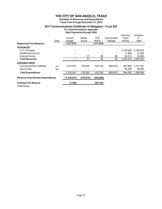 Previous Inception
Current Month YTD Over/(Under) Years to
Dept Budget Actual W/Enc Budget Activity Date
Beginning Fund Balance* 1,311,018 1,311,018
REVENUES:
C.O. Proceeds 52 - - - - 2,185,000 2,185,000
Reoffering Premium 52 - - - - 31,365 31,365
Interest Income 52 - 27 86 86 38,913 38,999
Total Revenues - 27 86 86 2,255,278 2,255,364
EXPENDITURES:
Communications Software 1500 1,318,347 276,045 423,746 (894,601) 887,895 1,311,641
Issue Costs 9900 52 - - - - 56,365 56,365
Total Expenditures 1,318,347 276,045 423,746 (894,601) 944,260 1,368,006
Revenue Over/(Under) Expenditures (1,318,347) (276,018) (423,660)
Ending Fund Balance (7,329) 887,358
*Preliminary
Debt Payments through 2024
THE CITY OF SAN ANGELO, TEXAS
Schedule of Revenues and Expenditures
Fiscal Year through December 31, 2018
2017 Communications Certificate of Obligation - Fund 523
For Communications Upgrades
Page 13
 