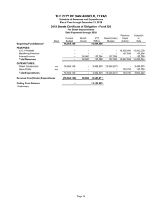 Previous Inception
Current Month YTD Over/(Under) Years to
Dept Budget Actual W/Enc Budget Activity Date
Beginning Fund Balance* 16,504,106 16,504,106
REVENUES:
C.O. Proceeds 52 - - - - 16,500,000 16,500,000
Reoffering Premium 52 - - - - 167,856 167,856
Interest Income 52 - 50,060 157,768 157,768 - 157,768
Total Revenues - 50,060 157,768 157,768 16,667,856 16,825,624
EXPENDITURES:
Street Construction 3200 16,504,106 - 3,499,179 (13,004,927) - 3,499,179
Issue Costs 9900 52 - - - - 163,750 163,750
Total Expenditures 16,504,106 - 3,499,179 (13,004,927) 163,750 3,662,929
Revenue Over/(Under) Expenditures (16,504,106) 50,060 (3,341,411)
Ending Fund Balance - 13,162,695
*Preliminary
Debt Payments through 2038
THE CITY OF SAN ANGELO, TEXAS
Schedule of Revenues and Expenditures
Fiscal Year through December 31, 2018
2018 Streets Certificate of Obligation - Fund 526
For Street Improvements
Page 14
 