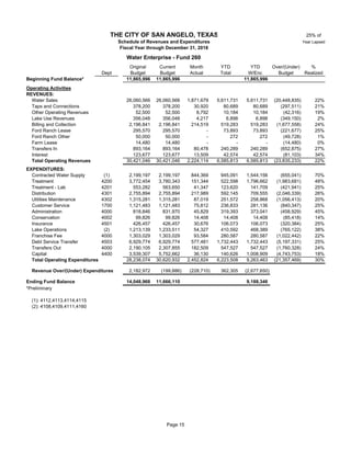 25% of
Year Lapsed
Original Current Month YTD YTD Over/(Under) %
Dept Budget Budget Actual Total W/Enc Budget Realized
Beginning Fund Balance* 11,865,996 11,865,996 11,865,996
Operating Activities
REVENUES:
Water Sales 26,060,566 26,060,566 1,871,679 5,611,731 5,611,731 (20,448,835) 22%
Taps and Connections 378,200 378,200 30,920 80,689 80,689 (297,511) 21%
Other Operating Revenues 52,500 52,500 8,792 10,184 10,184 (42,316) 19%
Lake Use Revenues 356,048 356,048 4,217 6,898 6,898 (349,150) 2%
Billing and Collection 2,196,841 2,196,841 214,519 519,283 519,283 (1,677,558) 24%
Ford Ranch Lease 26 295,570 295,570 - 73,893 73,893 (221,677) 25%
Ford Ranch Other 26 50,000 50,000 - 272 272 (49,728) 1%
Farm Lease 26 14,480 14,480 - - - (14,480) 0%
Transfers In 893,164 893,164 80,478 240,289 240,289 (652,875) 27%
Interest 123,677 123,677 13,509 42,574 42,574 (81,103) 34%
Total Operating Revenues 30,421,046 30,421,046 2,224,114 6,585,813 6,585,813 (23,835,233) 22%
EXPENDITURES:
Contracted Water Supply (1) 2,199,197 2,199,197 844,369 945,091 1,544,156 (655,041) 70%
Treatment 4200 3,772,454 3,780,343 151,344 522,598 1,796,662 (1,983,681) 48%
Treatment - Lab 4201 553,282 563,650 41,347 123,620 141,709 (421,941) 25%
Distribution 4301 2,755,894 2,755,894 217,989 592,145 709,555 (2,046,339) 26%
Utilities Maintenance 4302 1,315,281 1,315,281 87,019 251,572 258,868 (1,056,413) 20%
Customer Service 1700 1,121,483 1,121,483 75,812 236,833 281,136 (840,347) 25%
Administration 4000 818,846 831,970 45,829 319,393 373,041 (458,929) 45%
Conservation 4002 99,826 99,826 14,408 14,408 14,408 (85,418) 14%
Insurance 4501 426,457 426,457 30,676 106,073 106,073 (320,384) 25%
Lake Operations (2) 1,213,139 1,233,511 54,327 410,592 468,389 (765,122) 38%
Franchise Fee 4000 1,303,029 1,303,029 93,584 280,587 280,587 (1,022,442) 22%
Debt Service Transfer 4503 6,929,774 6,929,774 577,481 1,732,443 1,732,443 (5,197,331) 25%
Transfers Out 4000 2,190,105 2,307,855 182,509 547,527 547,527 (1,760,328) 24%
Capital 4400 3,539,307 5,752,662 36,130 140,626 1,008,909 (4,743,753) 18%
Total Operating Expenditures 28,238,074 30,620,932 2,452,824 6,223,508 9,263,463 (21,357,469) 30%
Revenue Over/(Under) Expenditures 2,182,972 (199,886) (228,710) 362,305 (2,677,650)
Ending Fund Balance 14,048,968 11,666,110 9,188,346
*Preliminary
(1): 4112,4113,4114,4115
(2): 4108,4109,4111,4160
THE CITY OF SAN ANGELO, TEXAS
Schedule of Revenues and Expenditures
Fiscal Year through December 31, 2018
Water Enterprise - Fund 260
Page 15
 