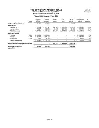 25% of
Year Lapsed
Original Current Month YTD YTD Over/(Under) %
Dept Budget Budget Actual Total W/Enc Budget Realized
Beginning Fund Balance* 57,350 57,350 57,350
REVENUES:
Transfers In 11,200,147 11,200,147 708,345 2,125,036 2,125,036 (9,075,111) 19%
Interest Income 76,978 76,978 8,408 26,499 26,499 (50,479) 34%
Total Revenues 11,277,125 11,277,125 716,753 2,151,535 2,151,535 (9,125,590) 19%
EXPENDITURES:
Principal 5301 26 8,109,645 8,109,645 - - - (8,109,645) 0%
Interest 5301 26 3,161,772 3,161,772 - - - (3,161,772) 0%
Issue Costs 5301 26 5,708 5,708 - - - (5,708) 0%
Total Expenditures 11,277,125 11,277,125 - - - (11,277,125) 0%
Revenue Over/(Under) Expenditures - - 716,753 2,151,535 2,151,535
Ending Fund Balance 57,350 57,350 2,208,885
*Preliminary
THE CITY OF SAN ANGELO, TEXAS
Schedule of Revenues and Expenditures
Fiscal Year through December 31, 2018
Water Debt Service - Fund 261
Page 16
 