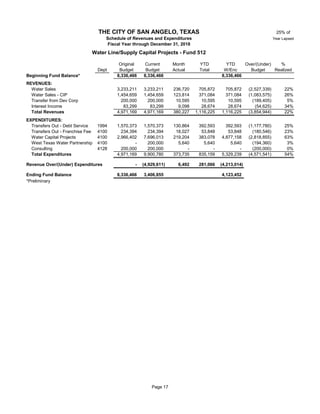 25% of
Year Lapsed
Original Current Month YTD YTD Over/(Under) %
Dept Budget Budget Actual Total W/Enc Budget Realized
Beginning Fund Balance* 8,336,466 8,336,466 8,336,466
REVENUES: 512‐4021‐343.10‐00
Water Sales 51 3,233,211 3,233,211 236,720 705,872 705,872 (2,527,339) 22%
Water Sales - CIP 51 1,454,659 1,454,659 123,814 371,084 371,084 (1,083,575) 26%
Transfer from Dev Corp 51 200,000 200,000 10,595 10,595 10,595 (189,405) 5%
Interest Income 83,299 83,299 9,098 28,674 28,674 (54,625) 34%
Total Revenues 4,971,169 4,971,169 380,227 1,116,225 1,116,225 (3,854,944) 22%
EXPENDITURES:
Transfers Out - Debt Service 1994 51 1,570,373 1,570,373 130,864 392,593 392,593 (1,177,780) 25%
Transfers Out - Franchise Fee 4100 51 234,394 234,394 18,027 53,848 53,848 (180,546) 23%
Water Capital Projects 4100 51 2,966,402 7,696,013 219,204 383,078 4,877,158 (2,818,855) 63%
West Texas Water Partnership 4100 51 - 200,000 5,640 5,640 5,640 (194,360) 3%
Consulting 4128 51 200,000 200,000 - - - (200,000) 0%
Total Expenditures 4,971,169 9,900,780 373,735 835,159 5,329,239 (4,571,541) 54%
Revenue Over/(Under) Expenditures - (4,929,611) 6,492 281,066 (4,213,014)
Ending Fund Balance 8,336,466 3,406,855 4,123,452
*Preliminary
THE CITY OF SAN ANGELO, TEXAS
Schedule of Revenues and Expenditures
Fiscal Year through December 31, 2018
Water Line/Supply Capital Projects - Fund 512
Page 17
 
