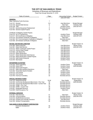 Page Accounting Contact Budget Contact
(325) 657-4305
GENERAL
Major Operating Funds Summary 1
Fund 101 General 2-5 Jose Menchaca Budget Manager
Fund 105 General Debt Service 6 Dale Hahn Kimberly Holle
Fund 106 TIRZ 7 Jonathan Flores (325) 657-4211
Fund 501 General Equipment Replacement 8 Erendida Zamora
Fund 502 General Capital Projects 9 Dale Hahn
Certificate of Obligation Capital Projects Budget Manager
Fund 514 2011A Tax/Revenue 10 Jonathan Flores Kimberly Holle
Fund 517 2015 Certificate of Obligation 11 Jose Menchaca (325) 657-4211
Fund 519 2016 Streets Certificate of Obligation 12 Dale Hahn
Fund 523 2017 Communications Certificate of Obligation 13 Erendida Zamora
Fund 526 2018 Streets Certificate of Obligation 14 Dale Hahn
WATER / WATER RECLAMATION Budget Analyst, Sr.
Fund 260 Water Enterprise 15 Jose Menchaca Moises Flores
Fund 261 Water Debt Service 16 Jose Menchaca (325) 657-2757
Fund 512 Water Line/Supply Capital Project 17 Jose Menchaca
Fund 516 Hickory Water Supply 18 Jose Menchaca
Fund 640 Lake Nasworthy 19 Jose Menchaca
Fund 270 Water Reclamation 20 Jose Menchaca
Fund 271 Water Reclamation Debt Service 21 Jose Menchaca
Fund 520 Water Reclamation Capital Projects 22 Jose Menchaca
Fund 230 Solid Waste Enterprise 23 Jonathan Flores
Fund 240 Stormwater 24 Jonathan Flores
ENTERPRISE ACTIVITIES Budget Analyst, Sr.
Fund 220 Airport Operating 25 Jonathan Flores Angela Bloss
Fund 529 Airport PFC 26 Jonathan Flores (325) 653-6291
Fund 530 Airport FAA Projects 27 Jonathan Flores
Fund 201 State Office Building Operations 28 Dale Hahn
Fund 203 Texas Bank Sports Complex 29 Jonathan Flores
Fund 410 Civic Events 30 Jonathan Flores
Fund 420 Fort Concho 31 Jonathan Flores
Fund 440 Fairmount Cemetery 32 Erendida Zamora
SPECIAL REVENUE FUNDS Budget Analyst, Sr.
Fund 103 Intergovernmental 33-34 Ryan Gaddy Angela Bloss
Fund 452 Community Development Block Grant - Prior Year 35 Erendida Zamora (325) 653-6291
Fund 453 Community Development Block Grant - Current Year 36 Erendida Zamora
Fund 482 HOME - Prior Year 37 Erendida Zamora
Fund 483 HOME - Current Year 38 Erendida Zamora
Fund 601 Designated Revenue 39 Jonathan Flores
Fund 605 Hotel Occupancy Tax 40 Dale Hahn
INTERNAL SERVICES Budget Analyst, Sr.
Fund 301 Fleet Services 41 Dale Hahn Moises Flores
Fund 305 Communications 42 Erendida Zamora (325) 657-2757
Fund 310 Health/Dental Insurance 43 Erendida Zamora
Fund 320 Property and Casualty Insurance 44 Jose Menchaca
Fund 330 Workers' Compensation 45 Erendida Zamora
SAN ANGELO DEVELOPMENT CORPORATION Budget Manager
Economic Development 46 Jonathan Flores Kimberly Holle
Ballot 47 Jonathan Flores (325) 657-4211
Table of Contents
THE CITY OF SAN ANGELO, TEXAS
Schedules of Revenues and Expenditures
Fiscal Year through December 31, 2018
 