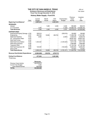 25% of
Year Lapsed
Previous Inception
Current Month YTD Over/(Under) Years to
Dept Budget Actual W/Enc Budget Activity Date
Beginning Fund Balance* 2,541,619 2,541,619
REVENUES:
Interest - 1,284 4,046 4,046 580,869 584,915
C.O. Proceeds 51 1,249 - - (1,249) 119,998,750 119,998,750
Total Revenues 1,249 1,284 4,046 2,797 120,579,619 120,583,665
EXPENDITURES:
Easements/Property Damage 4150 51 309,919 - - (309,919) 106,865 106,865
Engineering 4157 51 283,763 19,856 283,763 - 17,058,198 17,341,961
Well Field Pipelines 4152 51 3,083 - - (3,083) 3,026,918 3,026,918
30 " Transmission Main 4153 51 - - - - 38,681,022 38,681,022
Well Field Pumps 4154 51 - - - - 12,831,038 12,831,038
Well Field Pump Station 4155 51 1,344,420 - - (1,344,420) 1,617,139 1,617,139
Well Field Expansion 4158 51 - - - - 7,668,888 7,668,888
Treatment Plant 4156 51 - - - - 27,132,194 27,132,194
Well Field Expansion #2 4159 51 124,049 - - (124,049) 9,640,252 9,640,252
Issue Costs 9900 - - - - 172,251 172,251
Total Expenditures 2,065,234 19,856 283,763 (1,781,471) 117,934,765 118,218,528
Revenue Over/(Under) Expenditures (2,063,985) (18,572) (279,717)
Ending Fund Balance 477,634 2,261,902
*Preliminary
Revenues
Previous Years Activity 120,579,619
Current Year Budget 1,249
Less Interest Earned (580,869)
TOTAL 120,000,000
THE CITY OF SAN ANGELO, TEXAS
Schedule of Revenues and Expenditures
Fiscal Year through December 31, 2018
Hickory Water Supply - Fund 516
Page 18
 