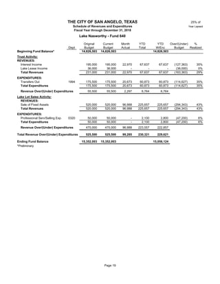 25% of
Year Lapsed
Original Current Month YTD YTD Over/(Under) %
Dept Budget Budget Actual Total W/Enc Budget Realized
Beginning Fund Balance* 14,826,503 14,826,503 14,826,503
Trust Activity:
REVENUES:
Interest Income 195,000 195,000 22,970 67,637 67,637 (127,363) 35%
Lake Lease Income 64 36,000 36,000 - - - (36,000) 0%
Total Revenues 231,000 231,000 22,970 67,637 67,637 (163,363) 29%
EXPENDITURES:
Transfers Out 1994 64 175,500 175,500 20,673 60,873 60,873 (114,627) 35%
Total Expenditures 175,500 175,500 20,673 60,873 60,873 (114,627) 35%
Revenue Over/(Under) Expenditures 55,500 55,500 2,297 6,764 6,764
Lake Lot Sales Activity:
REVENUES:
Sale of Fixed Assets 64 520,000 520,000 96,988 225,657 225,657 (294,343) 43%
Total Revenues 520,000 520,000 96,988 225,657 225,657 (294,343) 43%
EXPENDITURES:
Professional Serv/Selling Exp. 0320 64 50,000 50,000 - 2,100 2,800 (47,200) 6%
Total Expenditures 50,000 50,000 - 2,100 2,800 (47,200) 6%
Revenue Over/(Under) Expenditures 470,000 470,000 96,988 223,557 222,857
Total Revenue Over/(Under) Expenditures 525,500 525,500 99,285 230,321 229,621
Ending Fund Balance 15,352,003 15,352,003 15,056,124
*Preliminary
THE CITY OF SAN ANGELO, TEXAS
Schedule of Revenues and Expenditures
Fiscal Year through December 31, 2018
Lake Nasworthy - Fund 640
Page 19
 