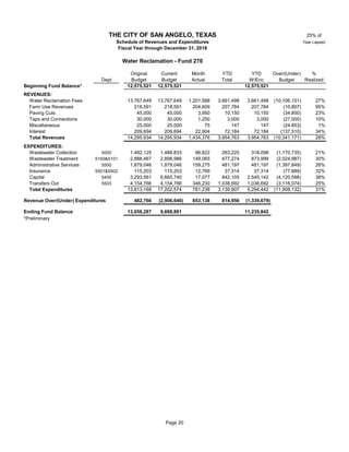25% of
Year Lapsed
Original Current Month YTD YTD Over/(Under) %
Dept Budget Budget Actual Total W/Enc Budget Realized
Beginning Fund Balance* 12,575,521 12,575,521 12,575,521
REVENUES:
Water Reclamation Fees 27 13,767,649 13,767,649 1,201,588 3,661,498 3,661,498 (10,106,151) 27%
Farm Use Revenues 218,591 218,591 204,609 207,784 207,784 (10,807) 95%
Paving Cuts 27 45,000 45,000 3,950 10,150 10,150 (34,850) 23%
Taps and Connections 27 30,000 30,000 1,250 3,000 3,000 (27,000) 10%
Miscellaneous 25,000 25,000 75 147 147 (24,853) 1%
Interest 209,694 209,694 22,904 72,184 72,184 (137,510) 34%
Total Revenues 14,295,934 14,295,934 1,434,376 3,954,763 3,954,763 (10,341,171) 28%
EXPENDITURES:
Wastewater Collection 5000 1,482,125 1,488,833 96,822 263,225 318,098 (1,170,735) 21%
Wastewater Treatment 5100&5101 2,888,467 2,898,986 149,065 477,274 873,999 (2,024,987) 30%
Administrative Services 5500 1,879,046 1,879,046 159,275 481,197 481,197 (1,397,849) 26%
Insurance 5501&5502 115,203 115,203 12,769 37,314 37,314 (77,889) 32%
Capital 5400 3,293,561 6,665,740 17,077 842,105 2,545,142 (4,120,598) 38%
Transfers Out 5503 4,154,766 4,154,766 346,230 1,038,692 1,038,692 (3,116,074) 25%
Total Expenditures 13,813,168 17,202,574 781,238 3,139,807 5,294,442 (11,908,132) 31%
Revenue Over/(Under) Expenditures 482,766 (2,906,640) 653,138 814,956 (1,339,679)
Ending Fund Balance 13,058,287 9,668,881 11,235,842
*Preliminary
THE CITY OF SAN ANGELO, TEXAS
Schedule of Revenues and Expenditures
Fiscal Year through December 31, 2018
Water Reclamation - Fund 270
Page 20
 