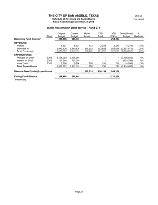 25% of
Year Lapsed
Original Current Month YTD YTD Over/(Under) %
Dept Budget Budget Actual Total W/Enc Budget Realized
Beginning Fund Balance* 268,466 268,466 268,466
REVENUES:
Interest 6,521 6,521 712 2,245 2,245 (4,276) 34%
Transfers In 3,810,636 3,810,636 317,553 952,659 952,659 (2,857,977) 25%
Total Revenues 3,817,157 3,817,157 318,265 954,904 954,904 (2,862,253) 25%
EXPENDITURES:
Principal on Debt 5302 27 3,108,050 3,108,050 - - - (3,108,050) 0%
Interest on Debt 5302 27 703,399 703,399 - - - (703,399) 0%
Issue Costs 5302 27 5,708 5,708 750 750 750 (4,958) 13%
Total Expenditures 3,817,157 3,817,157 750 750 750 (3,816,407) 0%
Revenue Over/(Under) Expenditures - - 317,515 954,154 954,154
Ending Fund Balance 268,466 268,466 1,222,620
*Preliminary
THE CITY OF SAN ANGELO, TEXAS
Schedule of Revenues and Expenditures
Fiscal Year through December 31, 2018
Water Reclamation Debt Service - Fund 271
Page 21
 