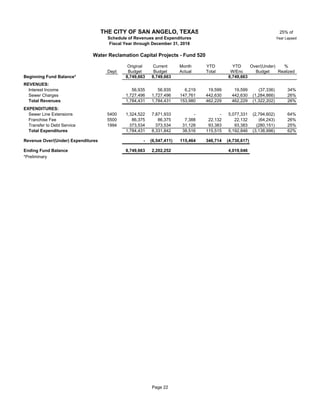 25% of
Year Lapsed
Original Current Month YTD YTD Over/(Under) %
Dept Budget Budget Actual Total W/Enc Budget Realized
Beginning Fund Balance* 8,749,663 8,749,663 8,749,663
REVENUES:
Interest Income 56,935 56,935 6,219 19,599 19,599 (37,336) 34%
Sewer Charges 52 1,727,496 1,727,496 147,761 442,630 442,630 (1,284,866) 26%
Total Revenues 1,784,431 1,784,431 153,980 462,229 462,229 (1,322,202) 26%
EXPENDITURES:
Sewer Line Extensions 5400 1,324,522 7,871,933 - - 5,077,331 (2,794,602) 64%
Franchise Fee 5500 52 86,375 86,375 7,388 22,132 22,132 (64,243) 26%
Transfer to Debt Service 1994 52 373,534 373,534 31,128 93,383 93,383 (280,151) 25%
Total Expenditures 1,784,431 8,331,842 38,516 115,515 5,192,846 (3,138,996) 62%
Revenue Over/(Under) Expenditures - (6,547,411) 115,464 346,714 (4,730,617)
Ending Fund Balance 8,749,663 2,202,252 4,019,046
*Preliminary
THE CITY OF SAN ANGELO, TEXAS
Schedule of Revenues and Expenditures
Fiscal Year through December 31, 2018
Water Reclamation Capital Projects - Fund 520
Page 22
 