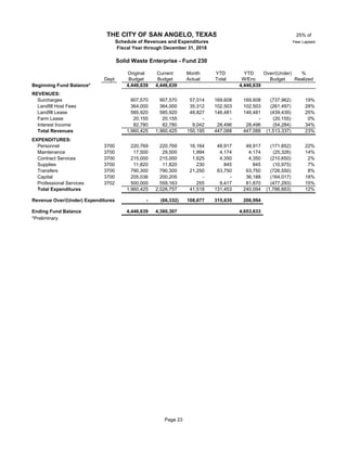 25% of
Year Lapsed
Original Current Month YTD YTD Over/(Under) %
Dept Budget Budget Actual Total W/Enc Budget Realized
Beginning Fund Balance* 4,446,639 4,446,639 4,446,639
REVENUES:
Surcharges 907,570 907,570 57,014 169,608 169,608 (737,962) 19%
Landfill Host Fees 23 364,000 364,000 35,312 102,503 102,503 (261,497) 28%
Landfill Lease 23 585,920 585,920 48,827 146,481 146,481 (439,439) 25%
Farm Lease 23 20,155 20,155 - - - (20,155) 0%
Interest Income 82,780 82,780 9,042 28,496 28,496 (54,284) 34%
Total Revenues 1,960,425 1,960,425 150,195 447,088 447,088 (1,513,337) 23%
EXPENDITURES:
Personnel 3700 220,769 220,769 16,164 48,917 48,917 (171,852) 22%
Maintenance 3700 17,500 29,500 1,994 4,174 4,174 (25,326) 14%
Contract Services 3700 215,000 215,000 1,625 4,350 4,350 (210,650) 2%
Supplies 3700 11,820 11,820 230 845 845 (10,975) 7%
Transfers 3700 790,300 790,300 21,250 63,750 63,750 (726,550) 8%
Capital 3700 205,036 200,205 - - 36,188 (164,017) 18%
Professional Services 3702 23 500,000 559,163 255 9,417 81,870 (477,293) 15%
Total Expenditures 1,960,425 2,026,757 41,518 131,453 240,094 (1,786,663) 12%
Revenue Over/(Under) Expenditures - (66,332) 108,677 315,635 206,994
Ending Fund Balance 4,446,639 4,380,307 4,653,633
*Preliminary
THE CITY OF SAN ANGELO, TEXAS
Schedule of Revenues and Expenditures
Fiscal Year through December 31, 2018
Solid Waste Enterprise - Fund 230
Page 23
 