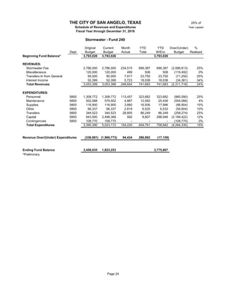 25% of
Year Lapsed
Original Current Month YTD YTD Over/(Under) %
Dept Budget Budget Actual Total W/Enc Budget Realized
Beginning Fund Balance* 3,793,026 3,793,026 3,793,026
REVENUES:
Stormwater Fee 24 2,786,000 2,786,000 234,515 699,387 699,387 (2,086,613) 25%
Miscellaneous 120,000 120,000 499 508 508 (119,492) 0%
Transfers In from General 24 95,000 95,000 7,917 23,750 23,750 (71,250) 25%
Interest Income 52,399 52,399 5,723 18,038 18,038 (34,361) 34%
Total Revenues 3,053,399 3,053,399 248,654 741,683 741,683 (2,311,716) 24%
EXPENDITURES:
Personnel 5800 1,308,772 1,308,772 113,457 323,682 323,682 (985,090) 25%
Maintenance 5800 502,088 579,502 4,887 12,592 25,436 (554,066) 4%
Supplies 5800 116,900 116,900 3,660 16,936 17,996 (98,904) 15%
Other 5800 66,337 66,337 2,819 6,525 6,533 (59,804) 10%
Transfers 5800 344,523 344,523 28,805 86,249 86,249 (258,274) 25%
Capital 5800 943,000 2,498,368 592 8,807 298,946 (2,199,422) 12%
Contingencies 5800 24 108,770 108,770 - - - (108,770) 0%
Total Expenditures 3,390,390 5,023,172 154,220 454,791 758,842 (4,264,330) 15%
Revenue Over/(Under) Expenditures (336,991) (1,969,773) 94,434 286,892 (17,159)
Ending Fund Balance 3,456,035 1,823,253 3,775,867
*Preliminary
THE CITY OF SAN ANGELO, TEXAS
Schedule of Revenues and Expenditures
Fiscal Year through December 31, 2018
Stormwater - Fund 240
Page 24
 
