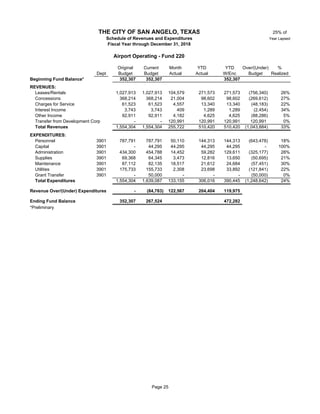 25% of
Year Lapsed
Original Current Month YTD YTD Over/(Under) %
Dept Budget Budget Actual Actual W/Enc Budget Realized
Beginning Fund Balance* 352,307 352,307 352,307
REVENUES:
Leases/Rentals 1,027,913 1,027,913 104,579 271,573 271,573 (756,340) 26%
Concessions 368,214 368,214 21,004 98,602 98,602 (269,612) 27%
Charges for Service 22 61,523 61,523 4,557 13,340 13,340 (48,183) 22%
Interest Income 3,743 3,743 409 1,289 1,289 (2,454) 34%
Other Income 92,911 92,911 4,182 4,625 4,625 (88,286) 5%
Transfer from Development Corp 22 - - 120,991 120,991 120,991 120,991 0%
Total Revenues 1,554,304 1,554,304 255,722 510,420 510,420 (1,043,884) 33%
EXPENDITURES:
Personnel 3901 787,791 787,791 50,110 144,313 144,313 (643,478) 18%
Capital 3901 - 44,295 44,295 44,295 44,295 - 100%
Administration 3901 434,300 454,788 14,452 59,282 129,611 (325,177) 28%
Supplies 3901 69,368 64,345 3,473 12,816 13,650 (50,695) 21%
Maintenance 3901 87,112 82,135 18,517 21,612 24,684 (57,451) 30%
Utilities 3901 175,733 155,733 2,308 23,698 33,892 (121,841) 22%
Grant Transfer 3901 - 50,000 - - - (50,000) 0%
Total Expenditures 1,554,304 1,639,087 133,155 306,016 390,445 (1,248,642) 24%
Revenue Over/(Under) Expenditures - (84,783) 122,567 204,404 119,975
Ending Fund Balance 352,307 267,524 472,282
*Preliminary
THE CITY OF SAN ANGELO, TEXAS
Schedule of Revenues and Expenditures
Fiscal Year through December 31, 2018
Airport Operating - Fund 220
Page 25
 