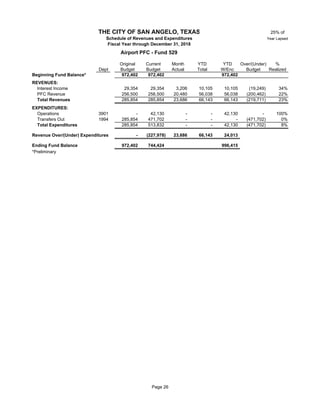 25% of
Year Lapsed
Original Current Month YTD YTD Over/(Under) %
Dept Budget Budget Actual Total W/Enc Budget Realized
Beginning Fund Balance* 972,402 972,402 972,402
REVENUES:
Interest Income 29,354 29,354 3,206 10,105 10,105 (19,249) 34%
PFC Revenue 52 256,500 256,500 20,480 56,038 56,038 (200,462) 22%
Total Revenues 285,854 285,854 23,686 66,143 66,143 (219,711) 23%
EXPENDITURES:
Operations 3901 52 - 42,130 - - 42,130 - 100%
Transfers Out 1994 52 285,854 471,702 - - - (471,702) 0%
Total Expenditures 285,854 513,832 - - 42,130 (471,702) 8%
Revenue Over/(Under) Expenditures - (227,978) 23,686 66,143 24,013
Ending Fund Balance 972,402 744,424 996,415
*Preliminary
THE CITY OF SAN ANGELO, TEXAS
Schedule of Revenues and Expenditures
Fiscal Year through December 31, 2018
Airport PFC - Fund 529
Page 26
 