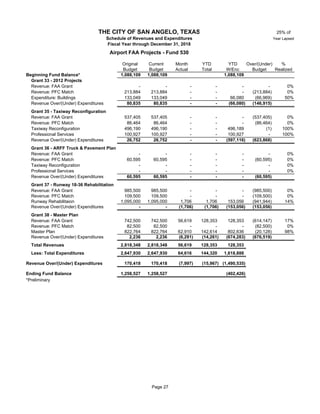 25% of
Year Lapsed
Original Current Month YTD YTD Over/(Under) %
Budget Budget Actual Total W/Enc Budget Realized
Beginning Fund Balance* 1,088,109 1,088,109 1,088,109
Grant 33 - 2012 Projects
Revenue: FAA Grant 53 - - - - - - 0%
Revenue: PFC Match 53 213,884 213,884 - - - (213,884) 0%
Expenditure: Buildings 53 133,049 133,049 - - 66,080 (66,969) 50%
Revenue Over/(Under) Expenditures 80,835 80,835 - - (66,080) (146,915)
Grant 35 - Taxiway Reconfiguration
Revenue: FAA Grant 53 537,405 537,405 - - - (537,405) 0%
Revenue: PFC Match 53 86,464 86,464 - - - (86,464) 0%
Taxiway Reconfiguration 53 496,190 496,190 - - 496,189 (1) 100%
Professional Services 53 100,927 100,927 - - 100,927 - 100%
Revenue Over/(Under) Expenditures 26,752 26,752 - - (597,116) (623,868)
Grant 36 - ARFF Truck & Pavement Plan
Revenue: FAA Grant 53 - - - - - - 0%
Revenue: PFC Match 53 60,595 60,595 - - - (60,595) 0%
Taxiway Reconfiguration 53 - - - - - - 0%
Professional Services 53 - - - - - - 0%
Revenue Over/(Under) Expenditures 60,595 60,595 - - - (60,595)
Grant 37 - Runway 18-36 Rehabilitation
Revenue: FAA Grant 53 985,500 985,500 - - - (985,500) 0%
Revenue: PFC Match 53 109,500 109,500 - - - (109,500) 0%
Runway Rehabilitaion 53 1,095,000 1,095,000 1,706 1,706 153,056 (941,944) 14%
Revenue Over/(Under) Expenditures - - (1,706) (1,706) (153,056) (153,056)
Grant 38 - Master Plan
Revenue: FAA Grant 53 742,500 742,500 56,619 128,353 128,353 (614,147) 17%
Revenue: PFC Match 53 82,500 82,500 - - - (82,500) 0%
Master Plan 53 822,764 822,764 62,910 142,614 802,636 (20,128) 98%
Revenue Over/(Under) Expenditures 2,236 2,236 (6,291) (14,261) (674,283) (676,519)
Total Revenues 2,818,348 2,818,348 56,619 128,353 128,353
Less: Total Expenditures 2,647,930 2,647,930 64,616 144,320 1,618,888
Revenue Over/(Under) Expenditures 170,418 170,418 (7,997) (15,967) (1,490,535)
Ending Fund Balance 1,258,527 1,258,527 (402,426)
*Preliminary
THE CITY OF SAN ANGELO, TEXAS
Schedule of Revenues and Expenditures
Fiscal Year through December 31, 2018
Airport FAA Projects - Fund 530
Page 27
 